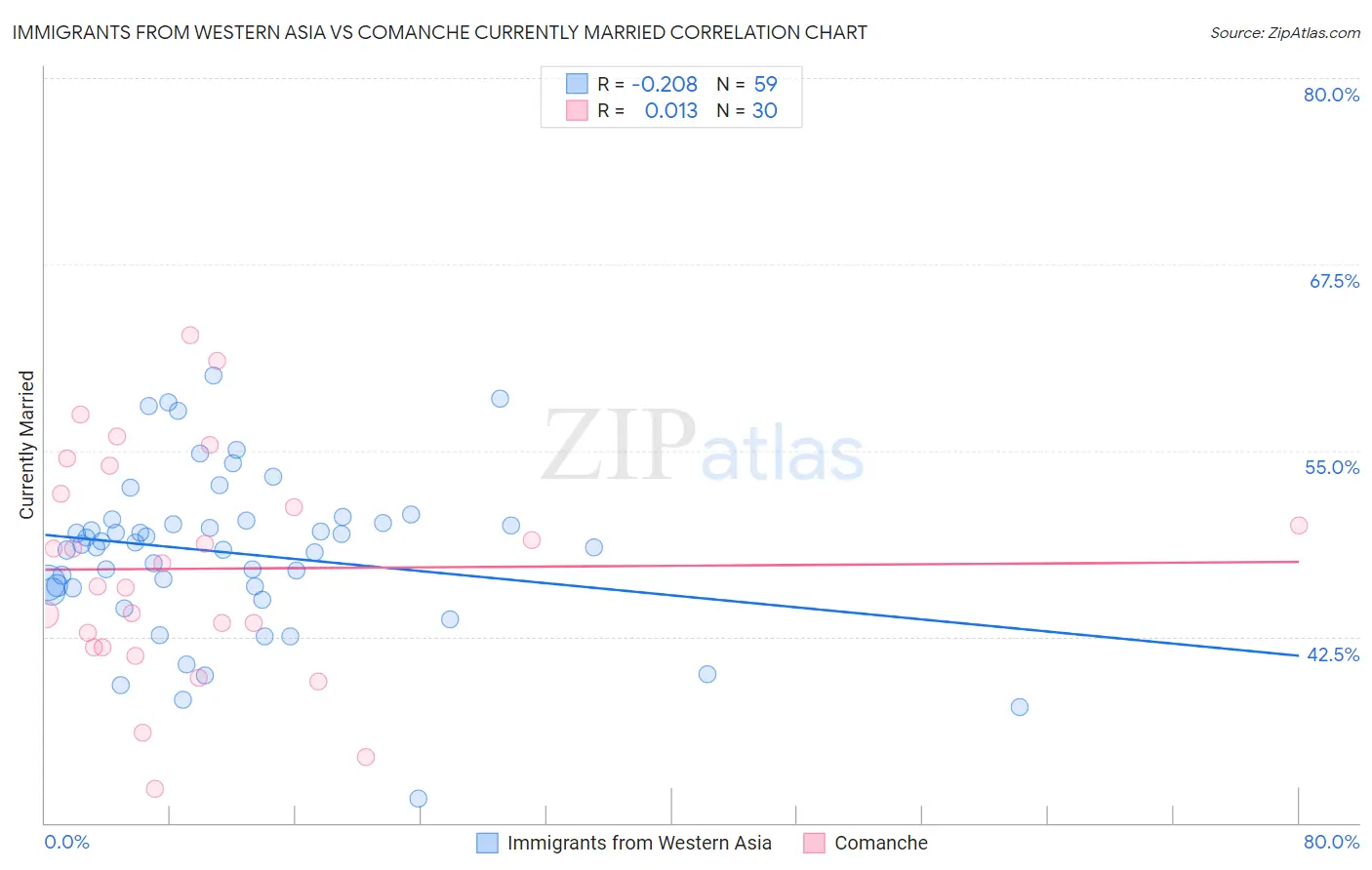 Immigrants from Western Asia vs Comanche Currently Married