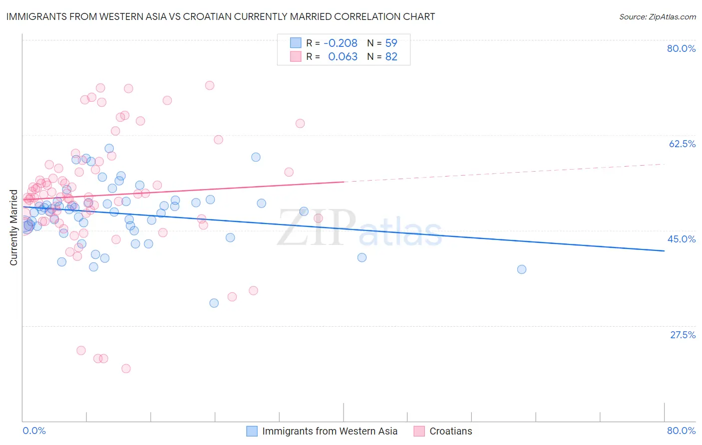 Immigrants from Western Asia vs Croatian Currently Married
