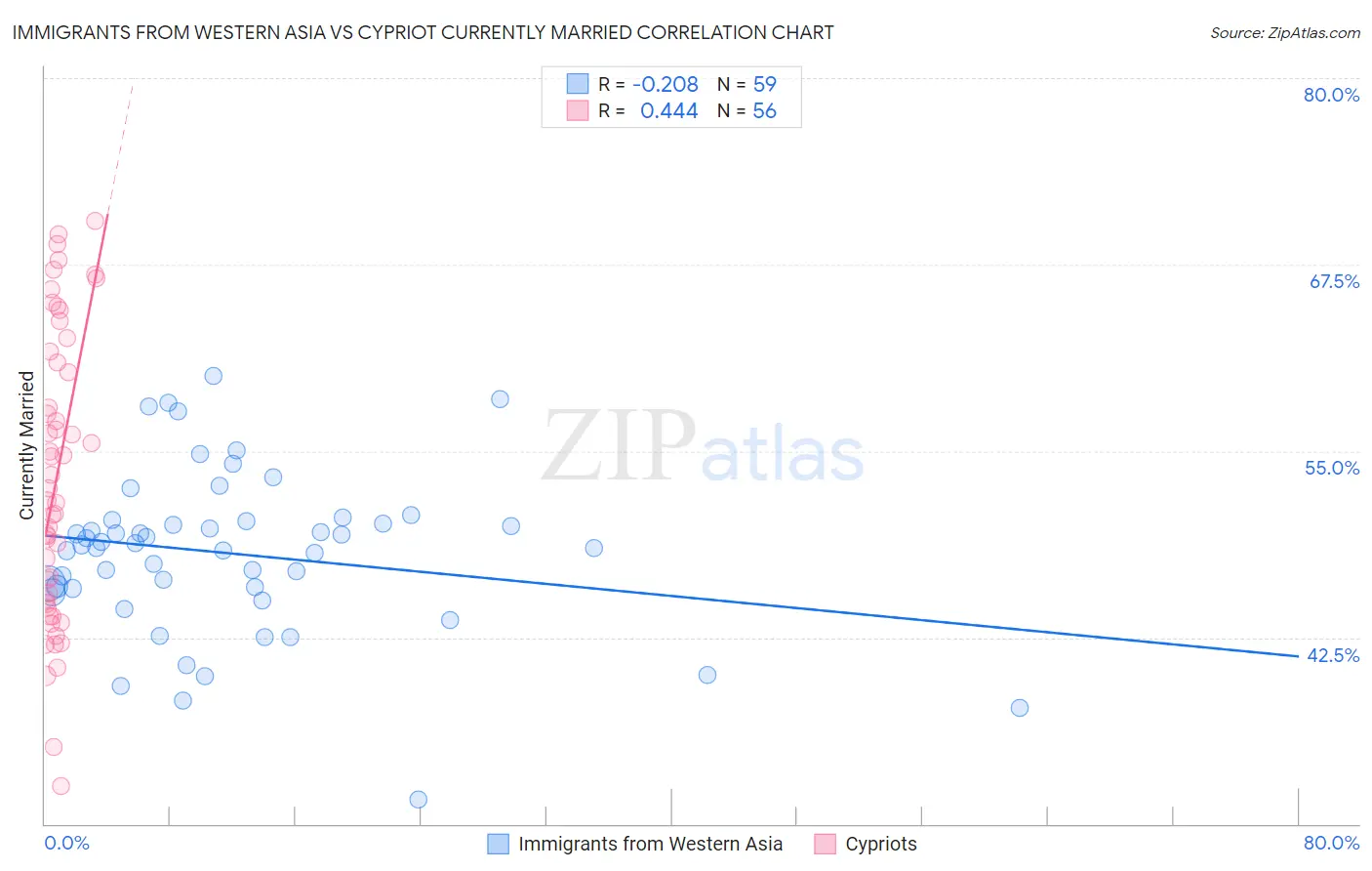 Immigrants from Western Asia vs Cypriot Currently Married