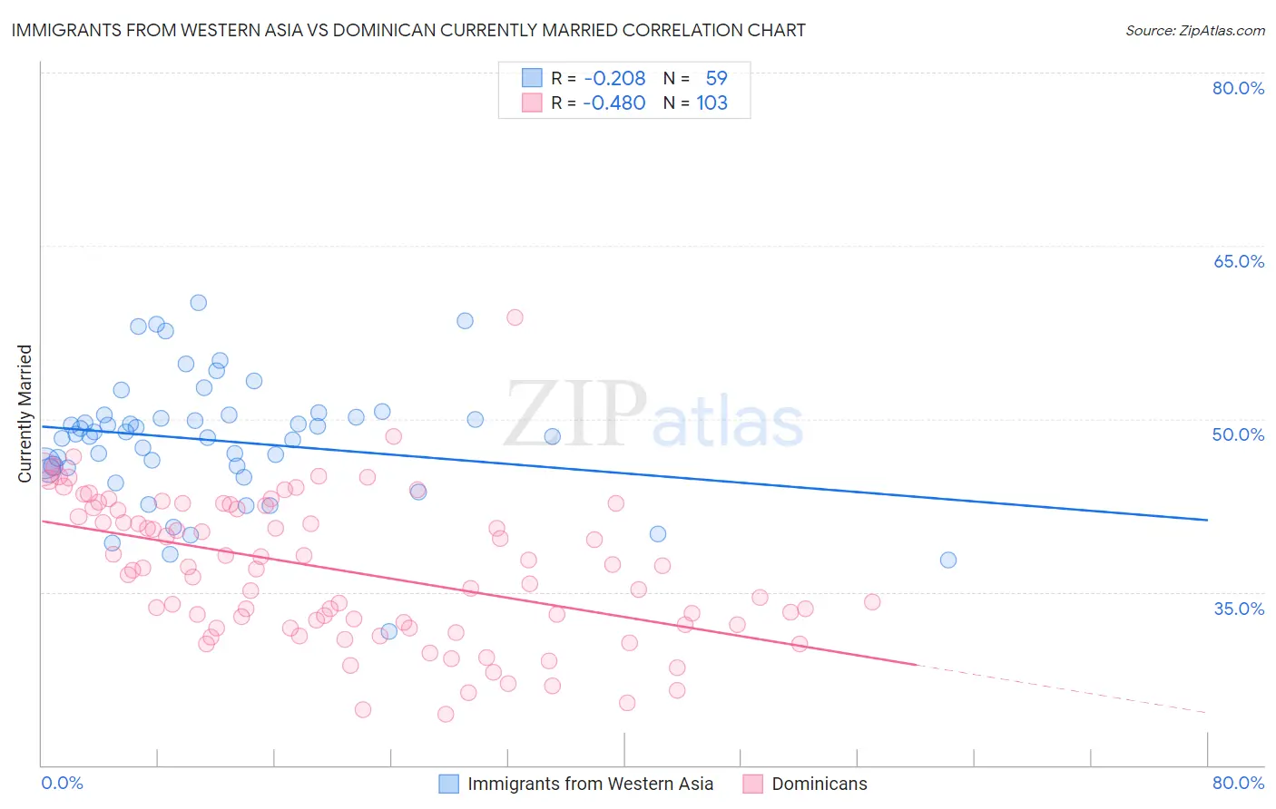Immigrants from Western Asia vs Dominican Currently Married
