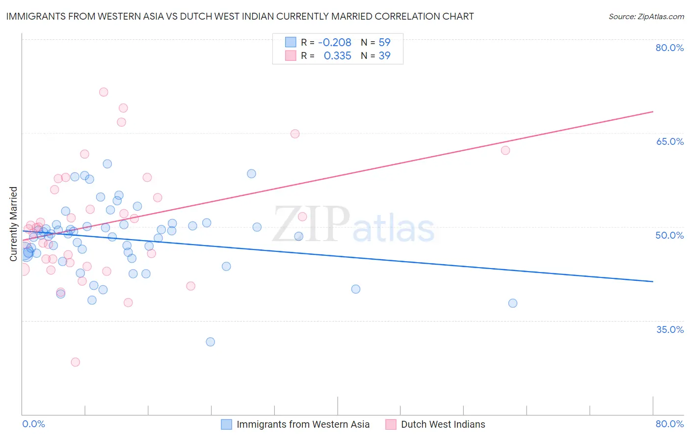 Immigrants from Western Asia vs Dutch West Indian Currently Married