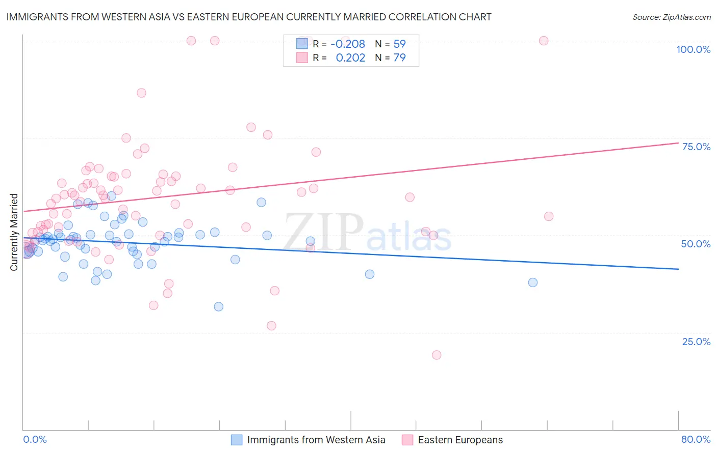 Immigrants from Western Asia vs Eastern European Currently Married