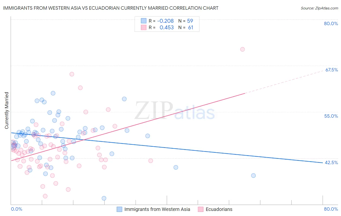 Immigrants from Western Asia vs Ecuadorian Currently Married