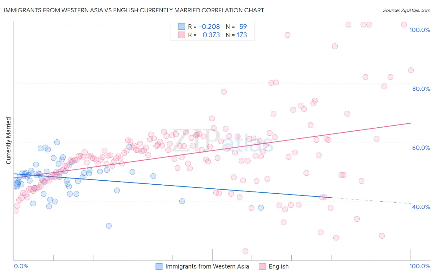 Immigrants from Western Asia vs English Currently Married