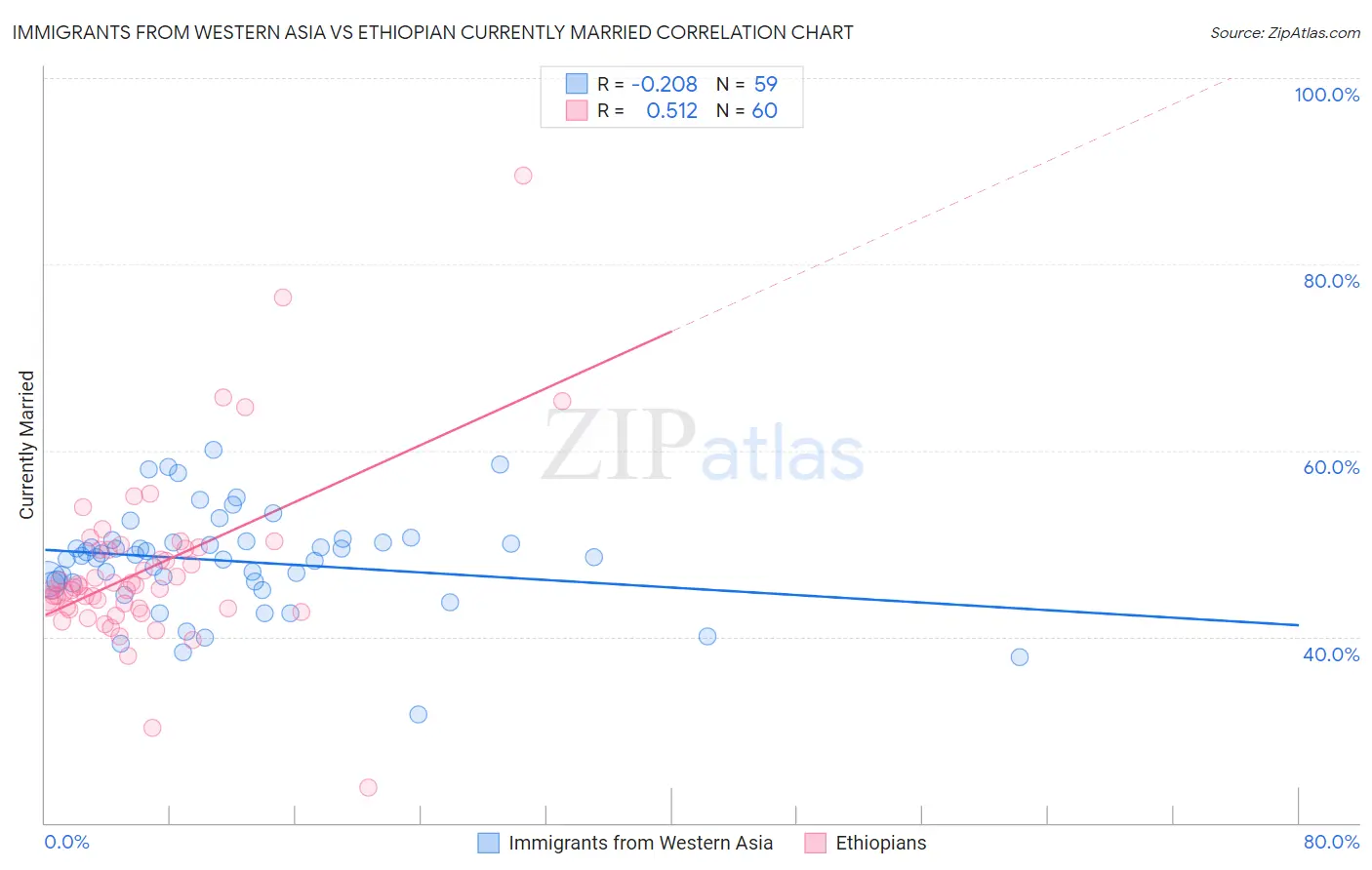 Immigrants from Western Asia vs Ethiopian Currently Married