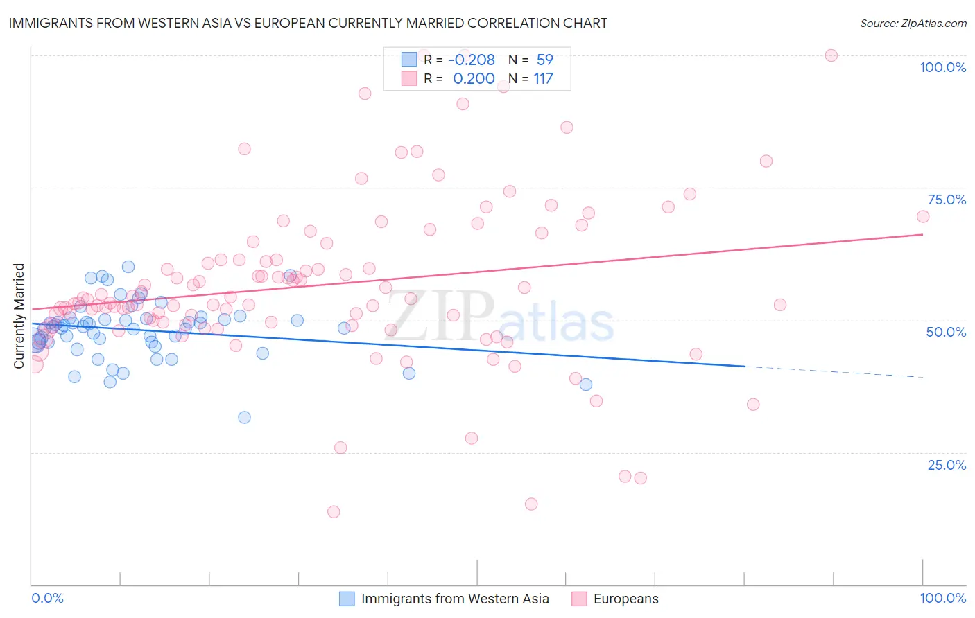 Immigrants from Western Asia vs European Currently Married