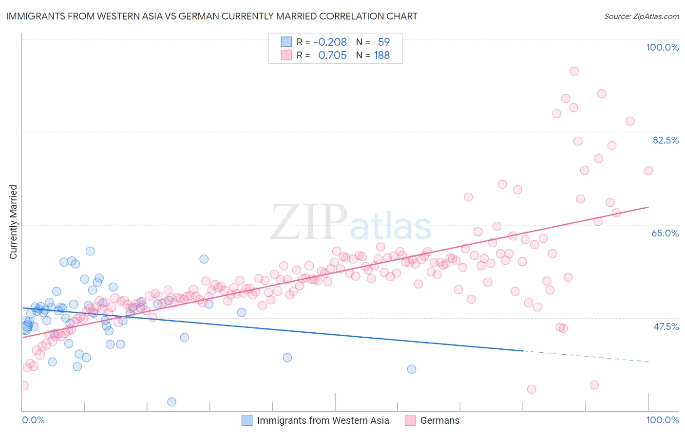 Immigrants from Western Asia vs German Currently Married