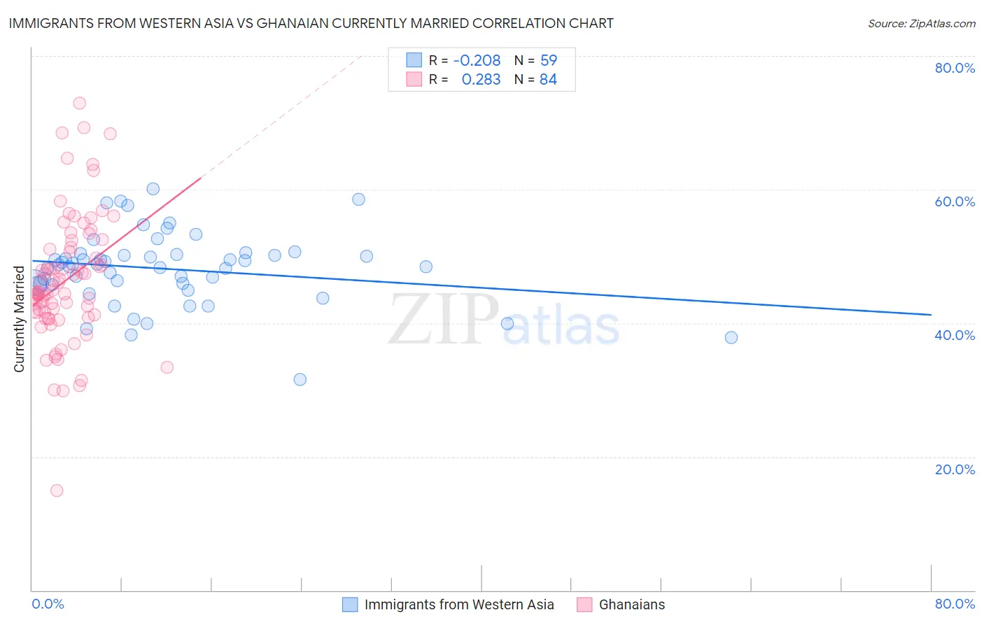 Immigrants from Western Asia vs Ghanaian Currently Married