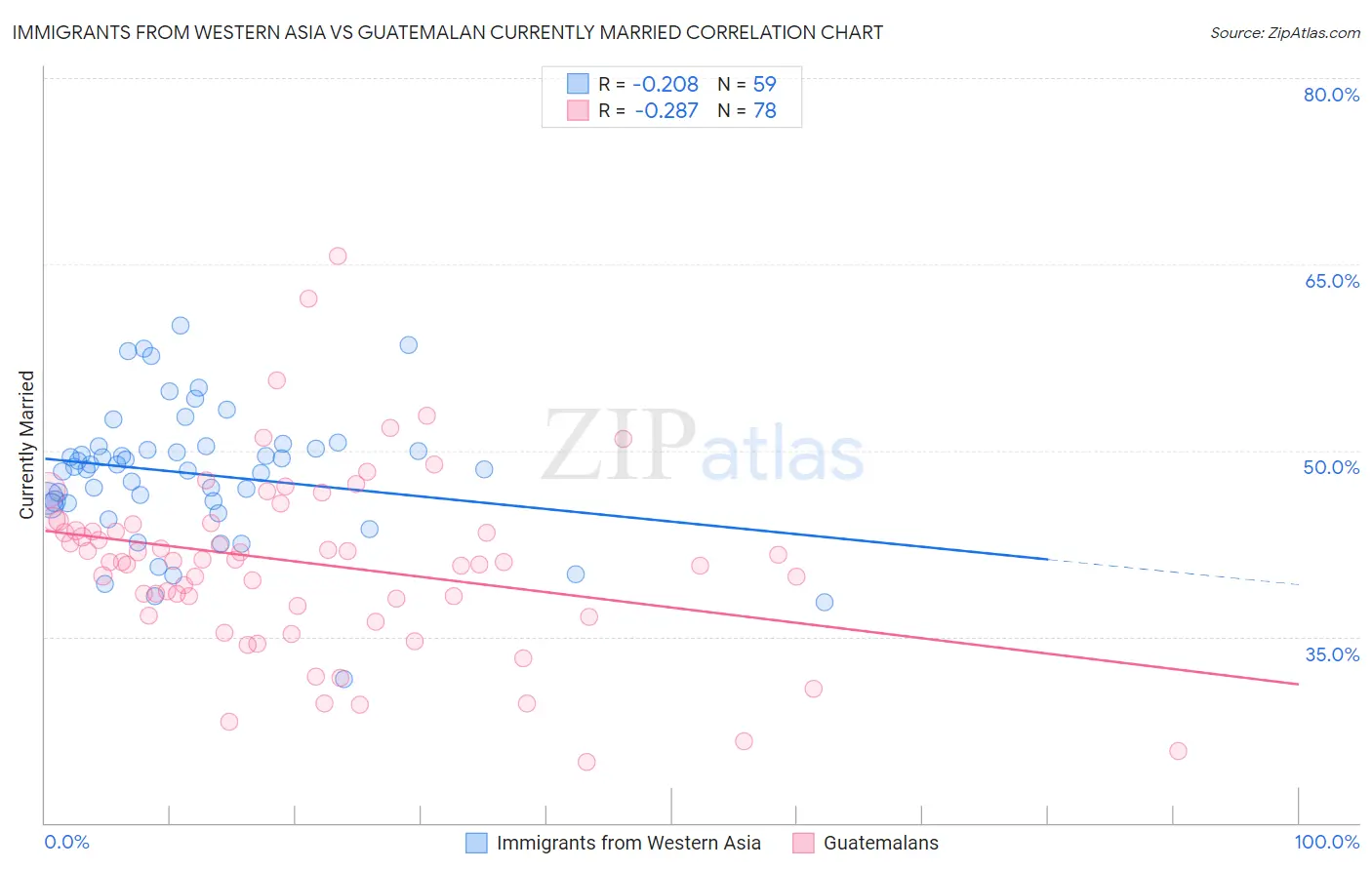 Immigrants from Western Asia vs Guatemalan Currently Married