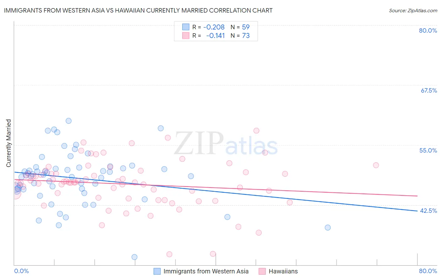 Immigrants from Western Asia vs Hawaiian Currently Married