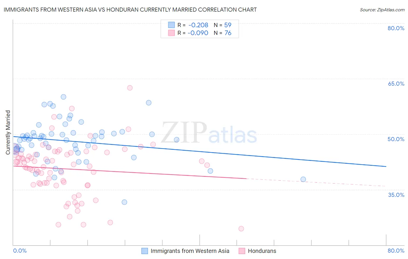 Immigrants from Western Asia vs Honduran Currently Married