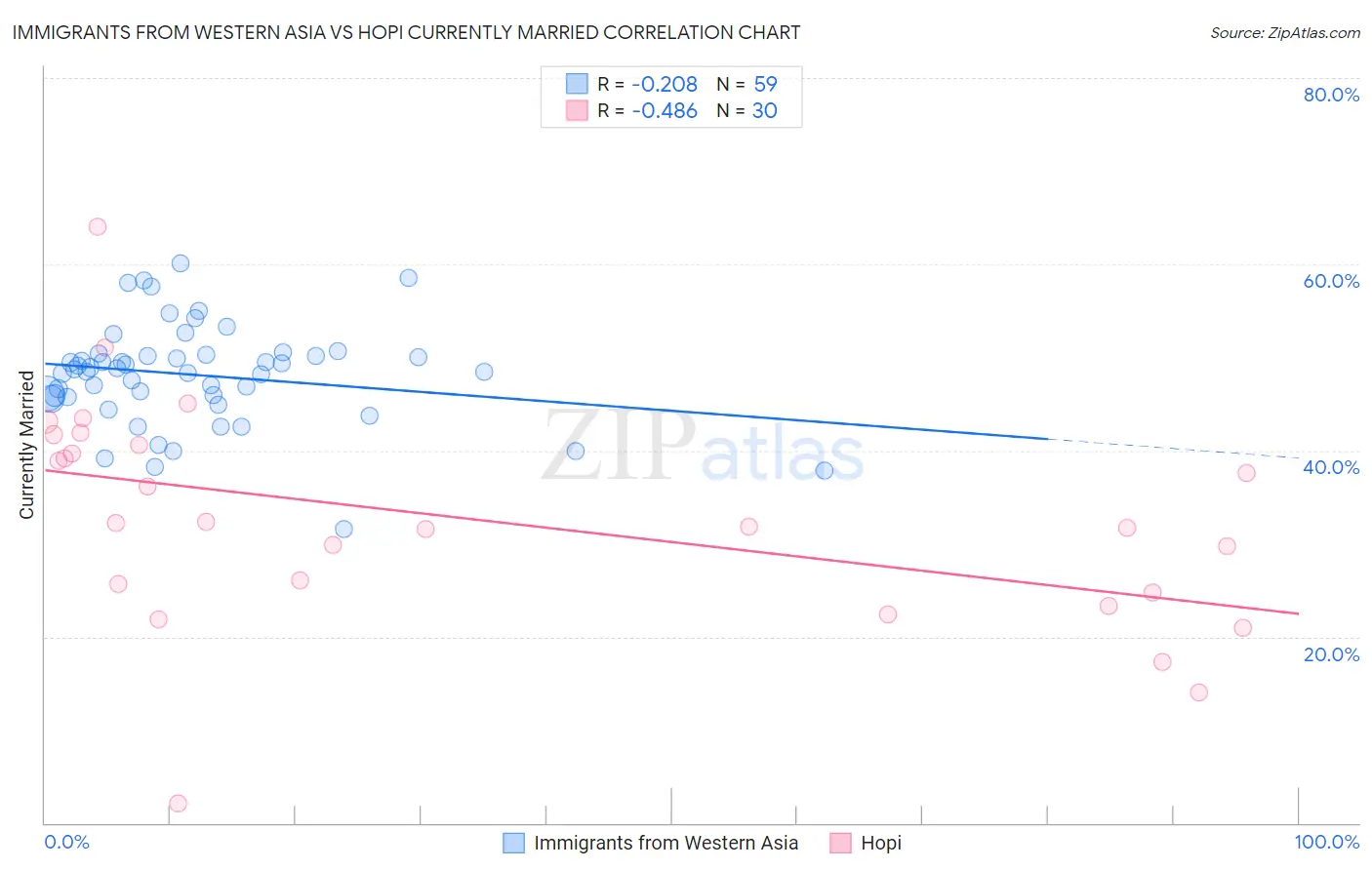 Immigrants from Western Asia vs Hopi Currently Married