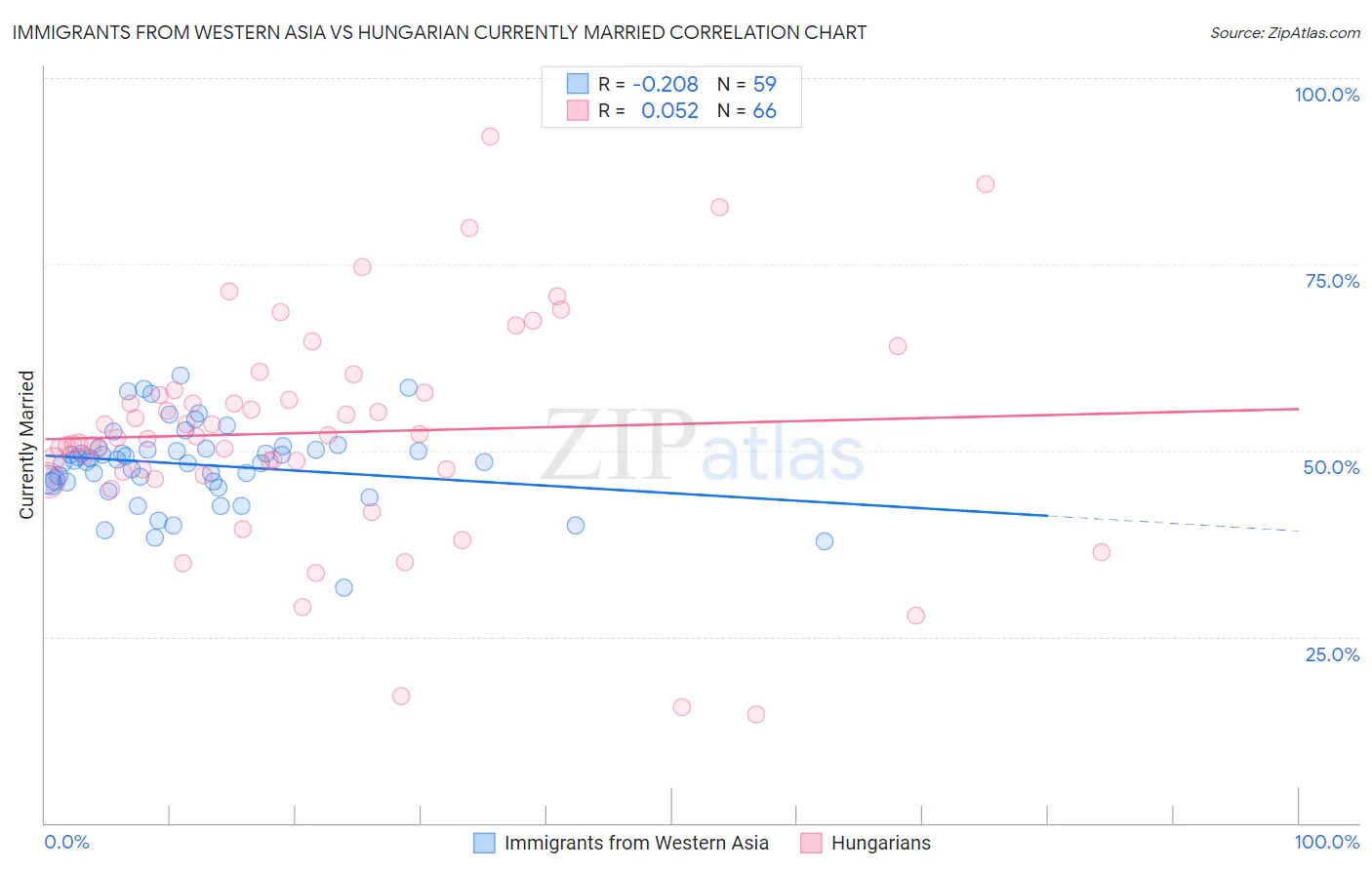 Immigrants from Western Asia vs Hungarian Currently Married