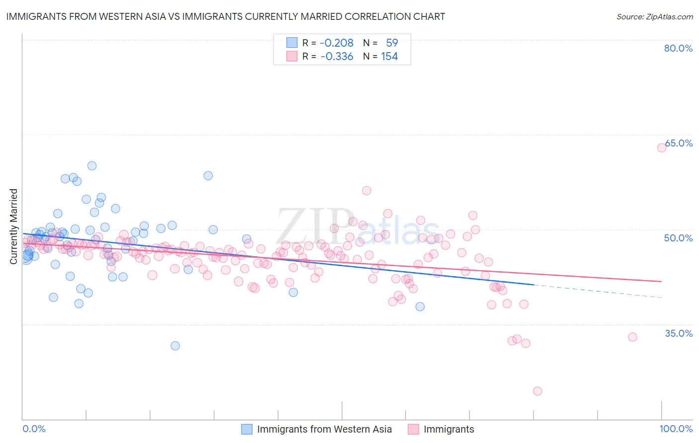 Immigrants from Western Asia vs Immigrants Currently Married