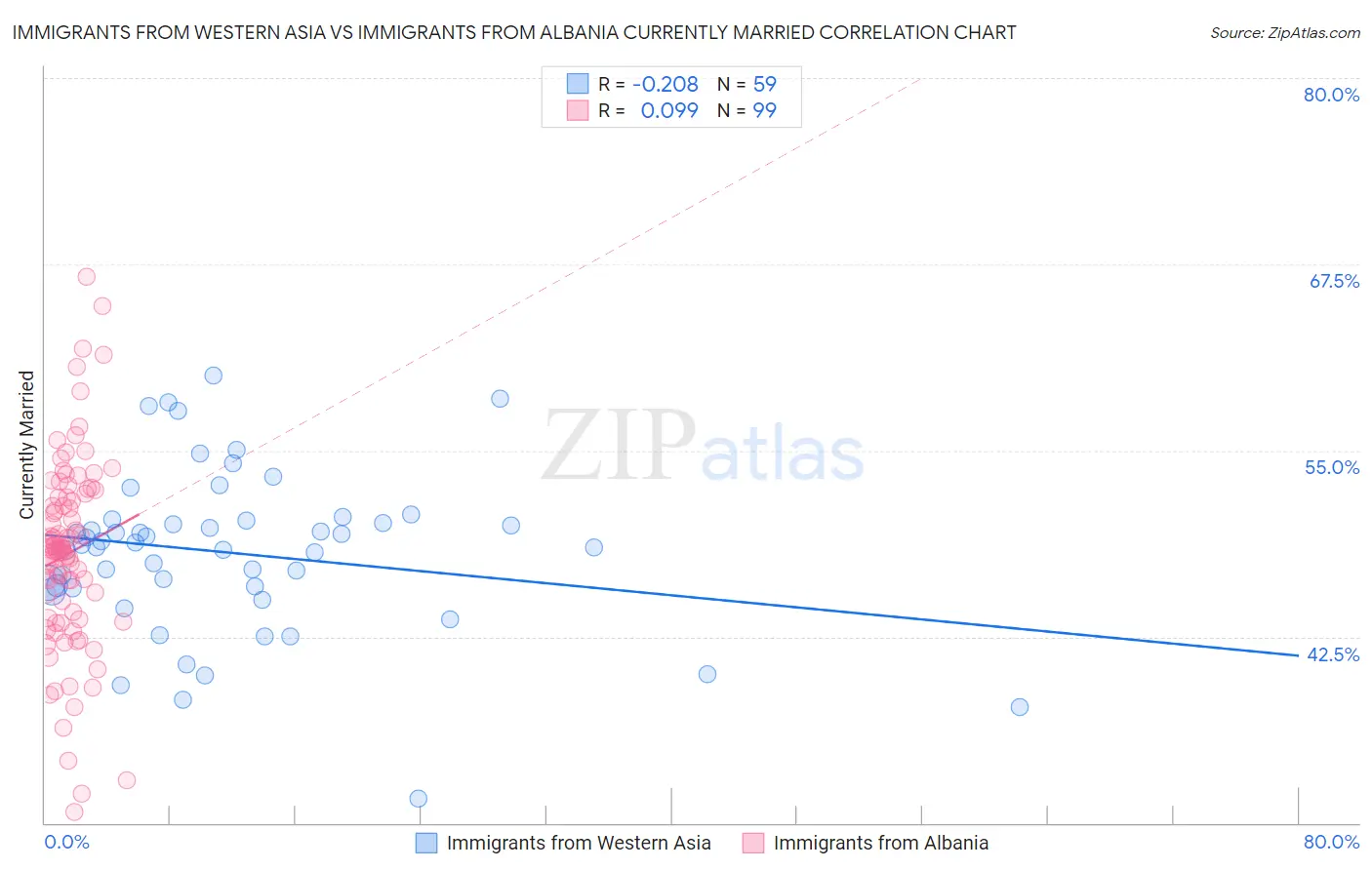 Immigrants from Western Asia vs Immigrants from Albania Currently Married