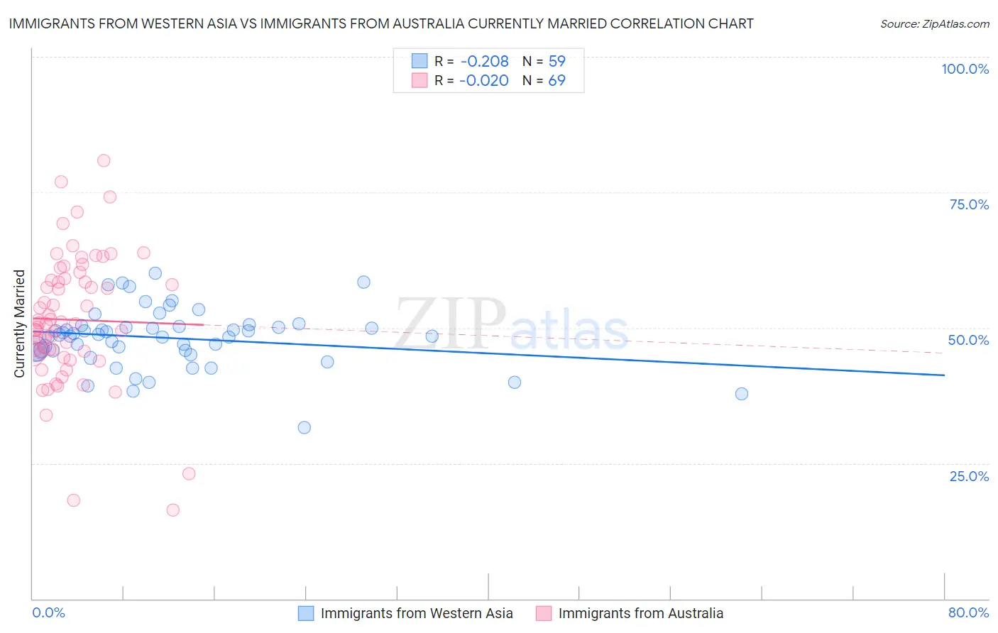 Immigrants from Western Asia vs Immigrants from Australia Currently Married