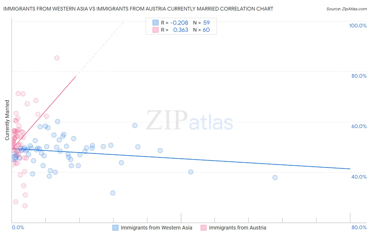 Immigrants from Western Asia vs Immigrants from Austria Currently Married