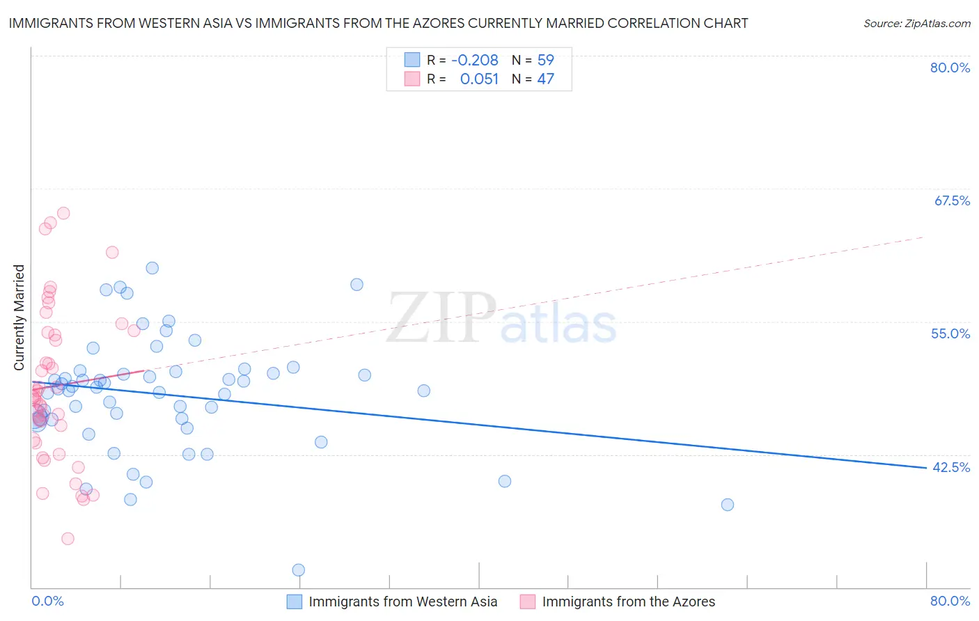 Immigrants from Western Asia vs Immigrants from the Azores Currently Married