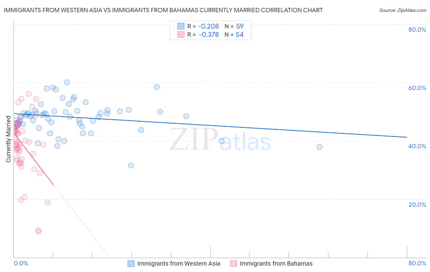 Immigrants from Western Asia vs Immigrants from Bahamas Currently Married