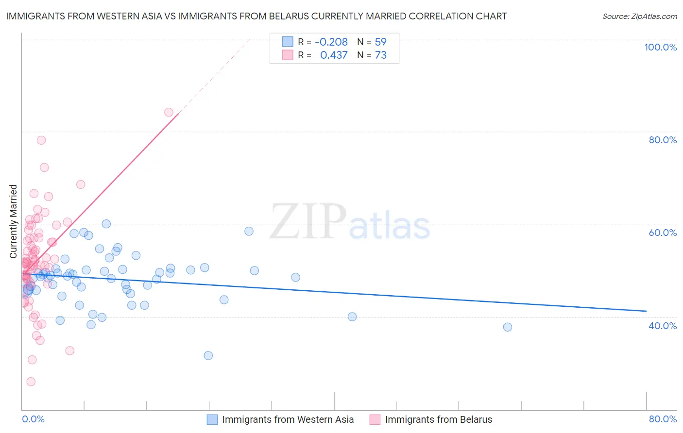 Immigrants from Western Asia vs Immigrants from Belarus Currently Married