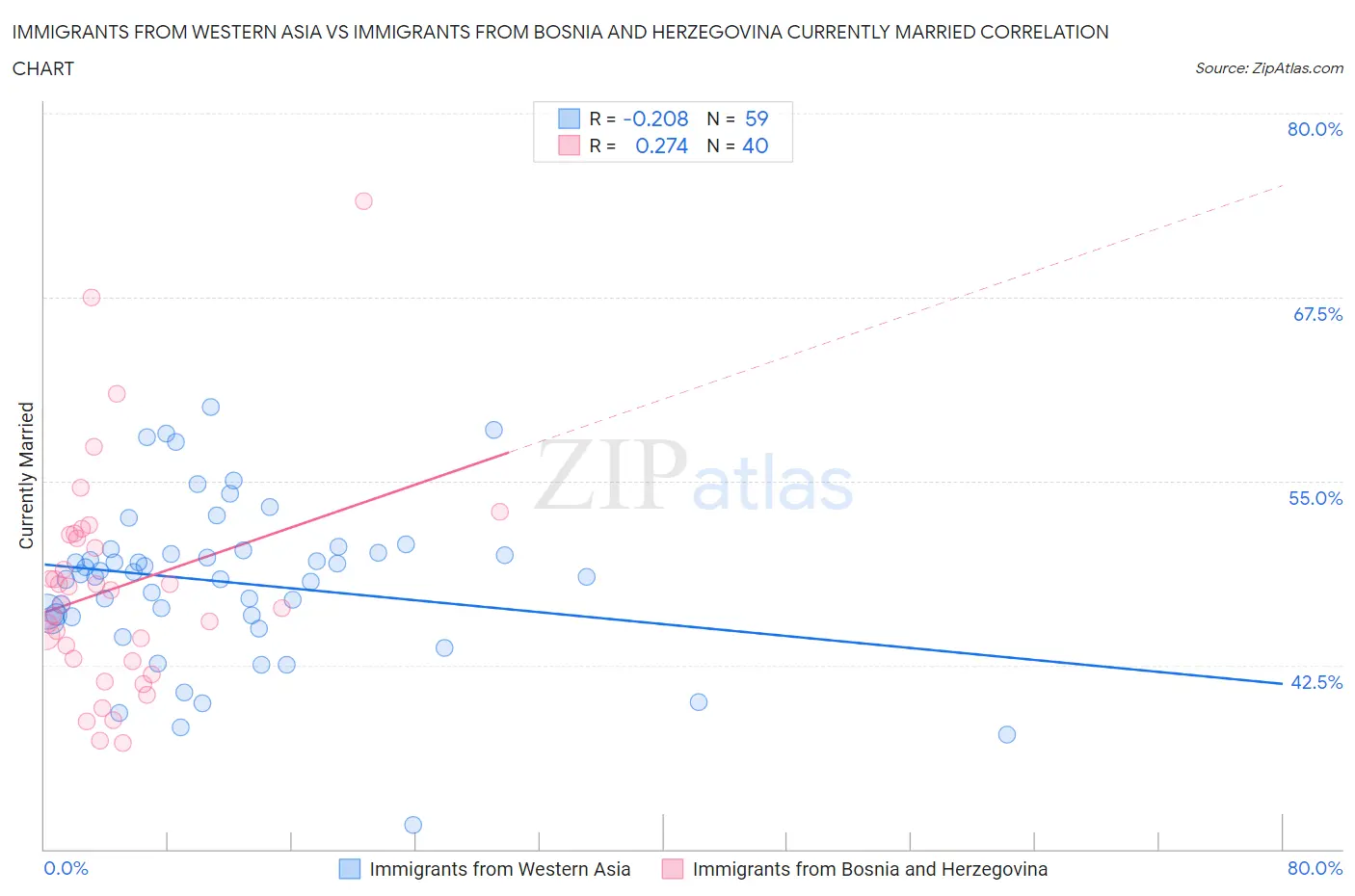 Immigrants from Western Asia vs Immigrants from Bosnia and Herzegovina Currently Married