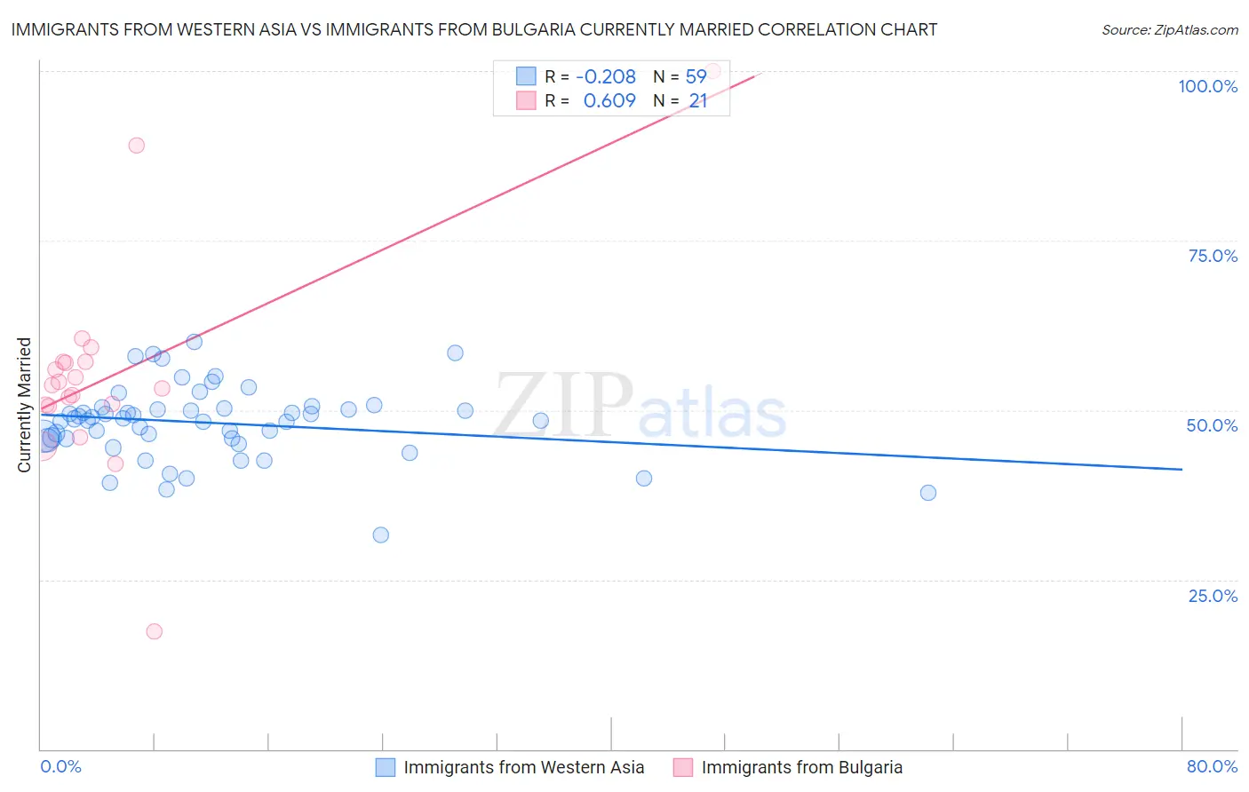 Immigrants from Western Asia vs Immigrants from Bulgaria Currently Married