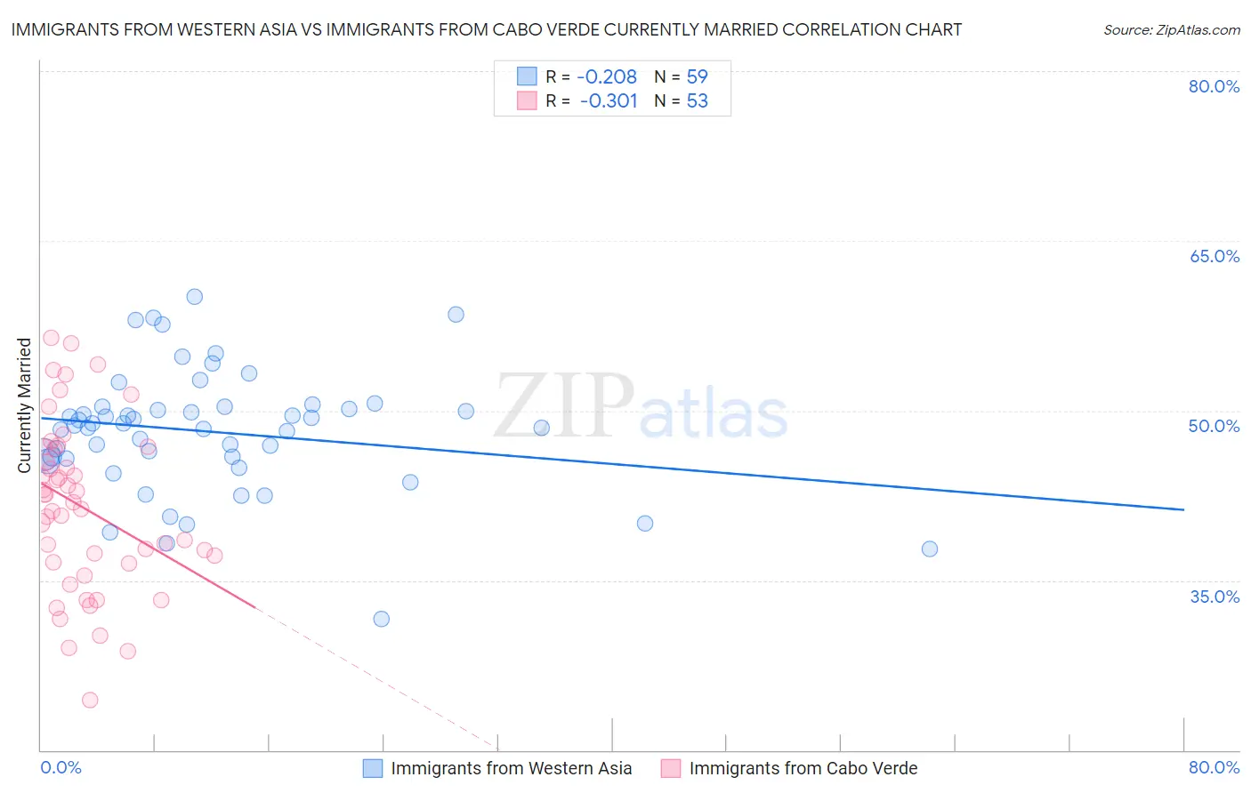 Immigrants from Western Asia vs Immigrants from Cabo Verde Currently Married