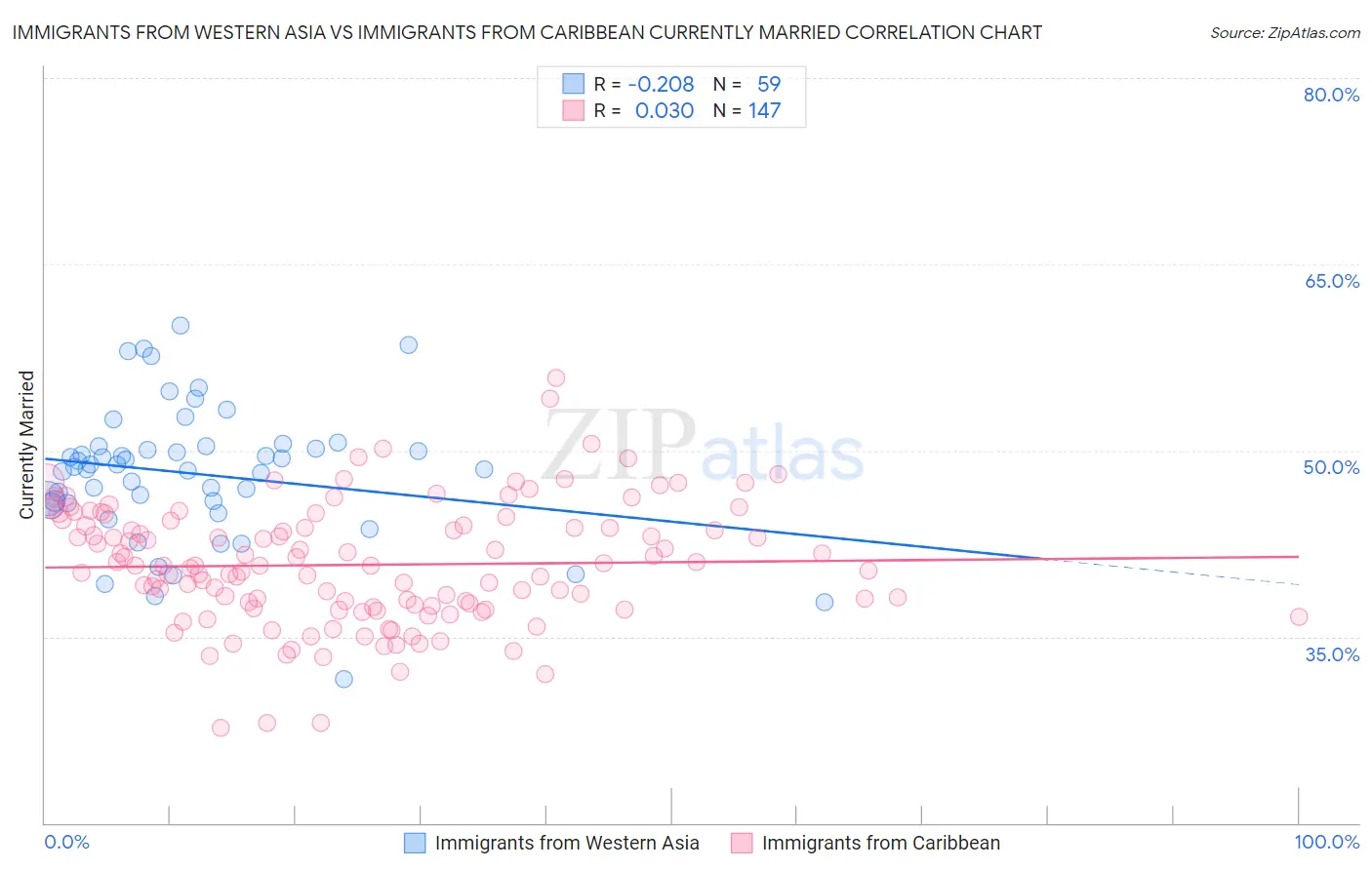 Immigrants from Western Asia vs Immigrants from Caribbean Currently Married