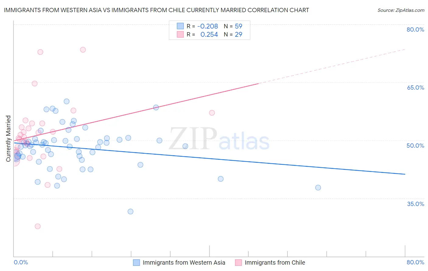 Immigrants from Western Asia vs Immigrants from Chile Currently Married