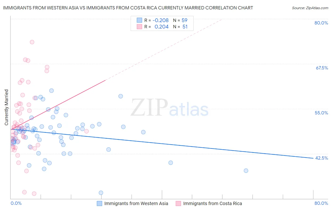 Immigrants from Western Asia vs Immigrants from Costa Rica Currently Married
