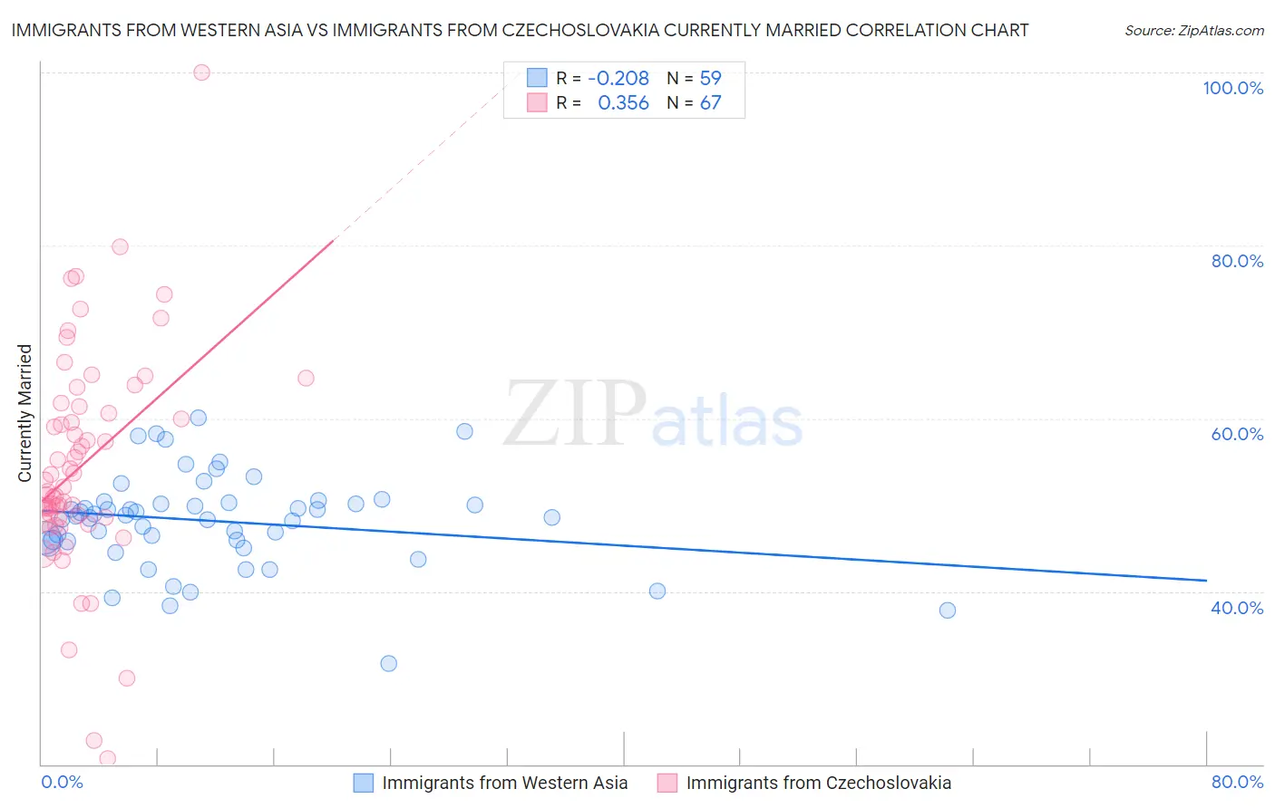 Immigrants from Western Asia vs Immigrants from Czechoslovakia Currently Married