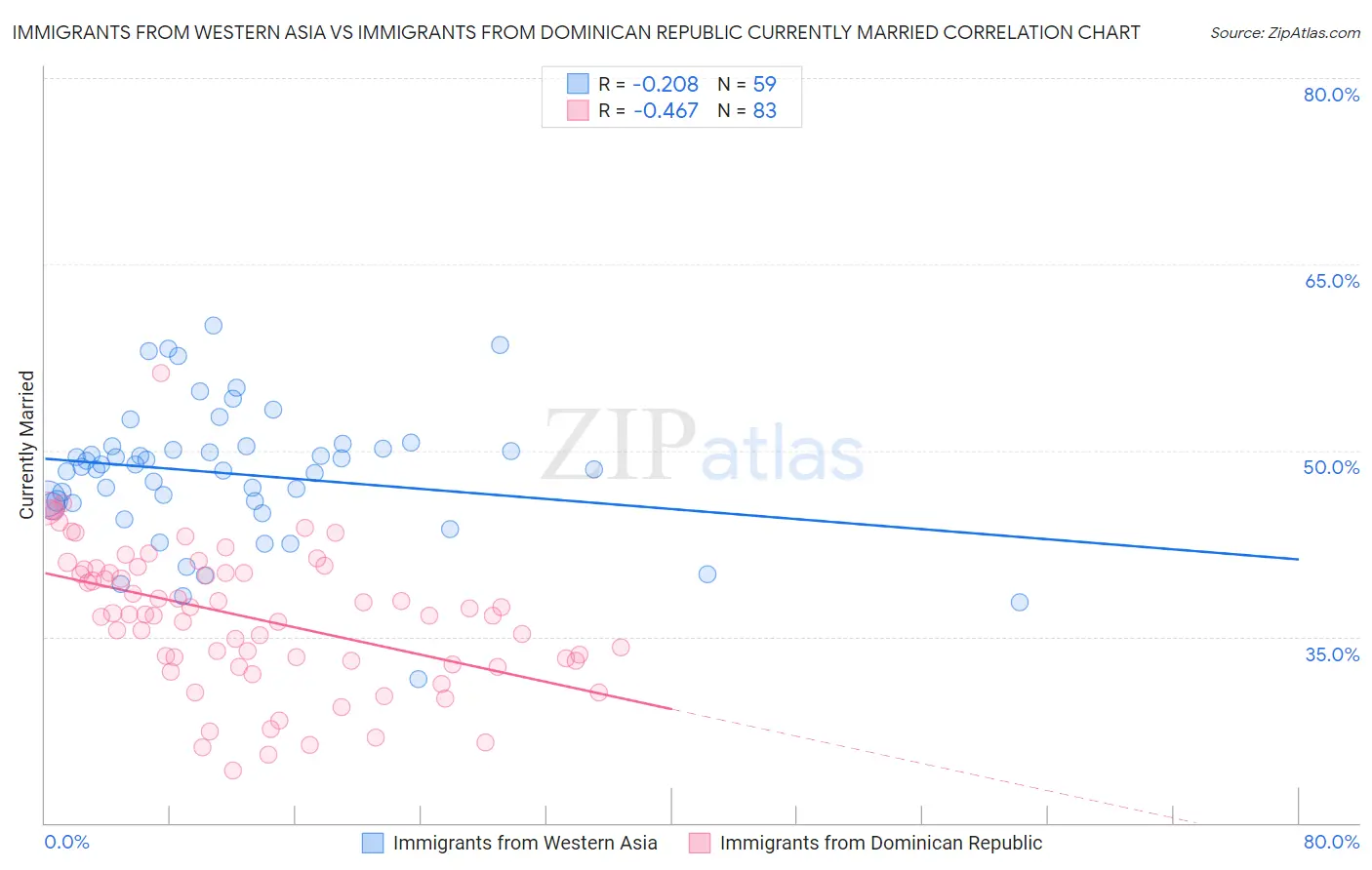 Immigrants from Western Asia vs Immigrants from Dominican Republic Currently Married