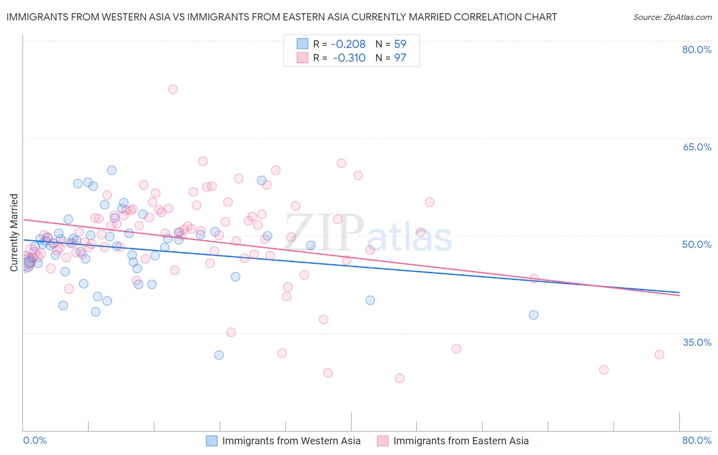 Immigrants from Western Asia vs Immigrants from Eastern Asia Currently Married