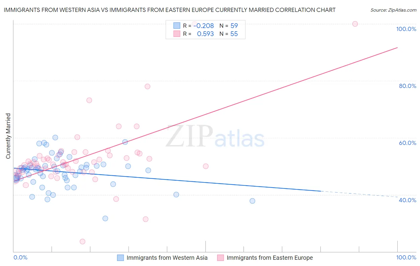 Immigrants from Western Asia vs Immigrants from Eastern Europe Currently Married