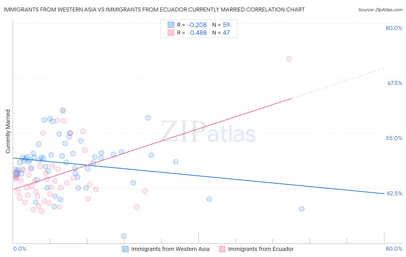 Immigrants from Western Asia vs Immigrants from Ecuador Currently Married