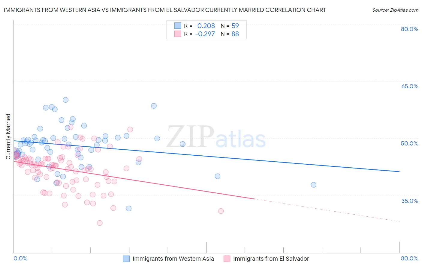 Immigrants from Western Asia vs Immigrants from El Salvador Currently Married