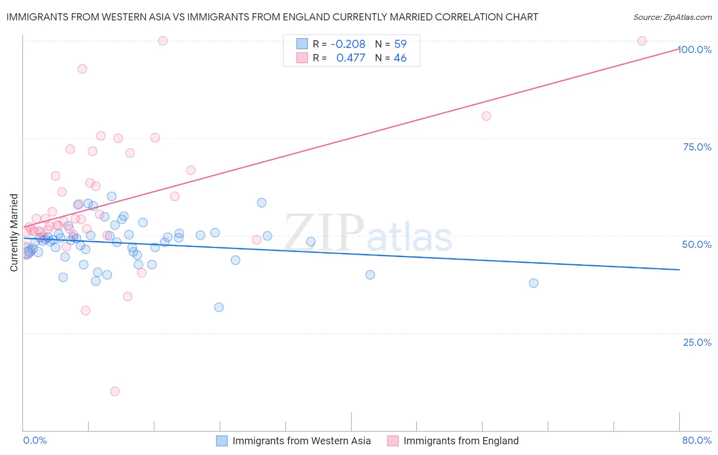 Immigrants from Western Asia vs Immigrants from England Currently Married