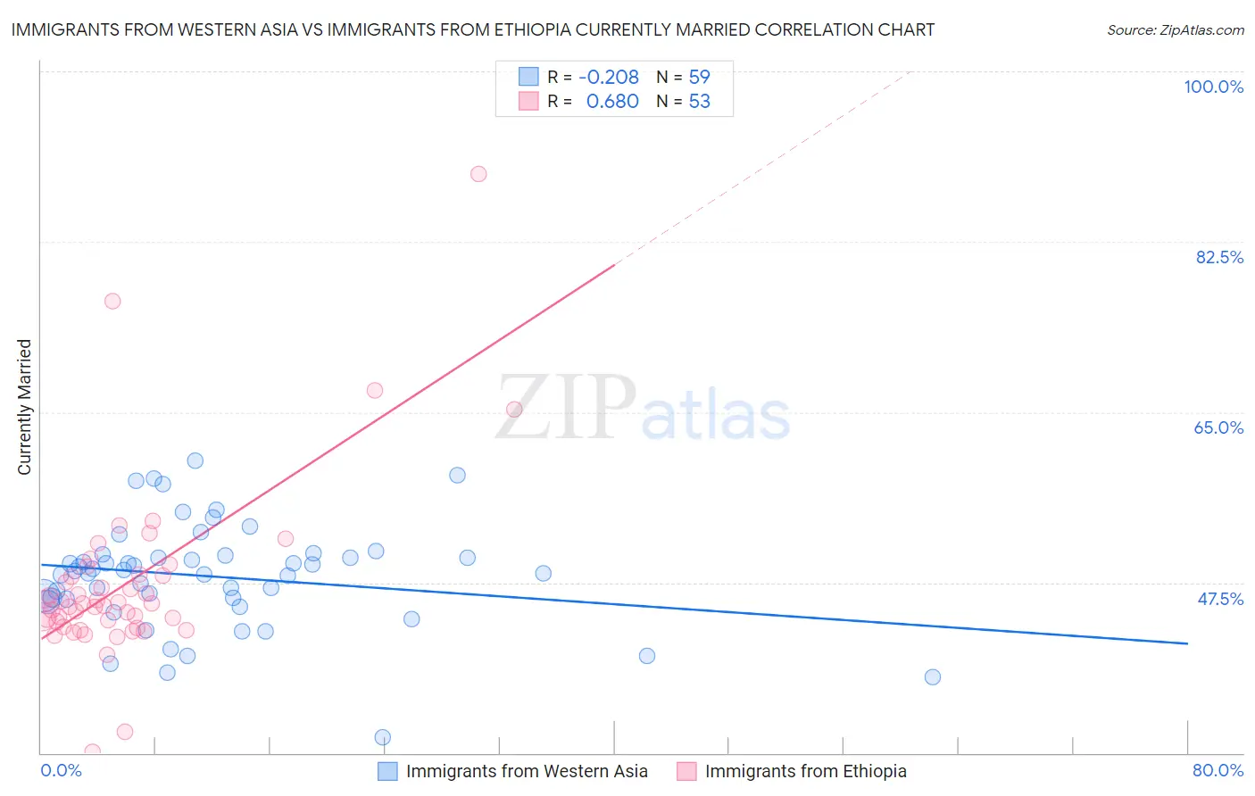 Immigrants from Western Asia vs Immigrants from Ethiopia Currently Married