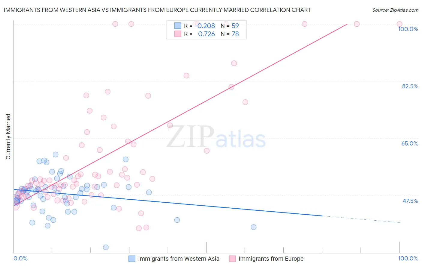 Immigrants from Western Asia vs Immigrants from Europe Currently Married
