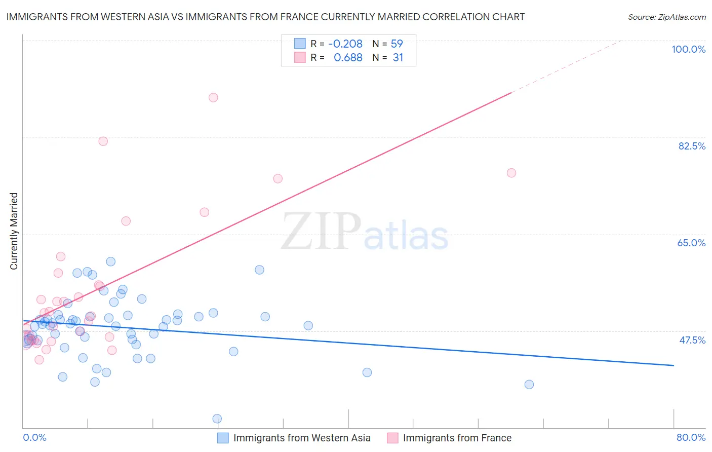Immigrants from Western Asia vs Immigrants from France Currently Married