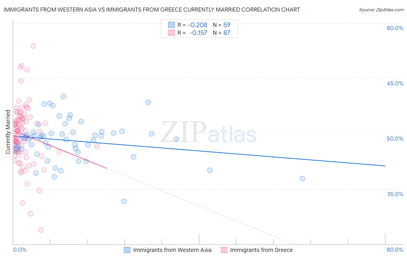 Immigrants from Western Asia vs Immigrants from Greece Currently Married