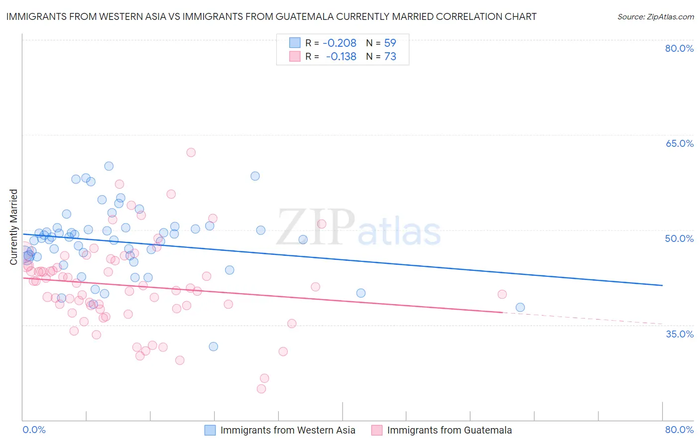 Immigrants from Western Asia vs Immigrants from Guatemala Currently Married