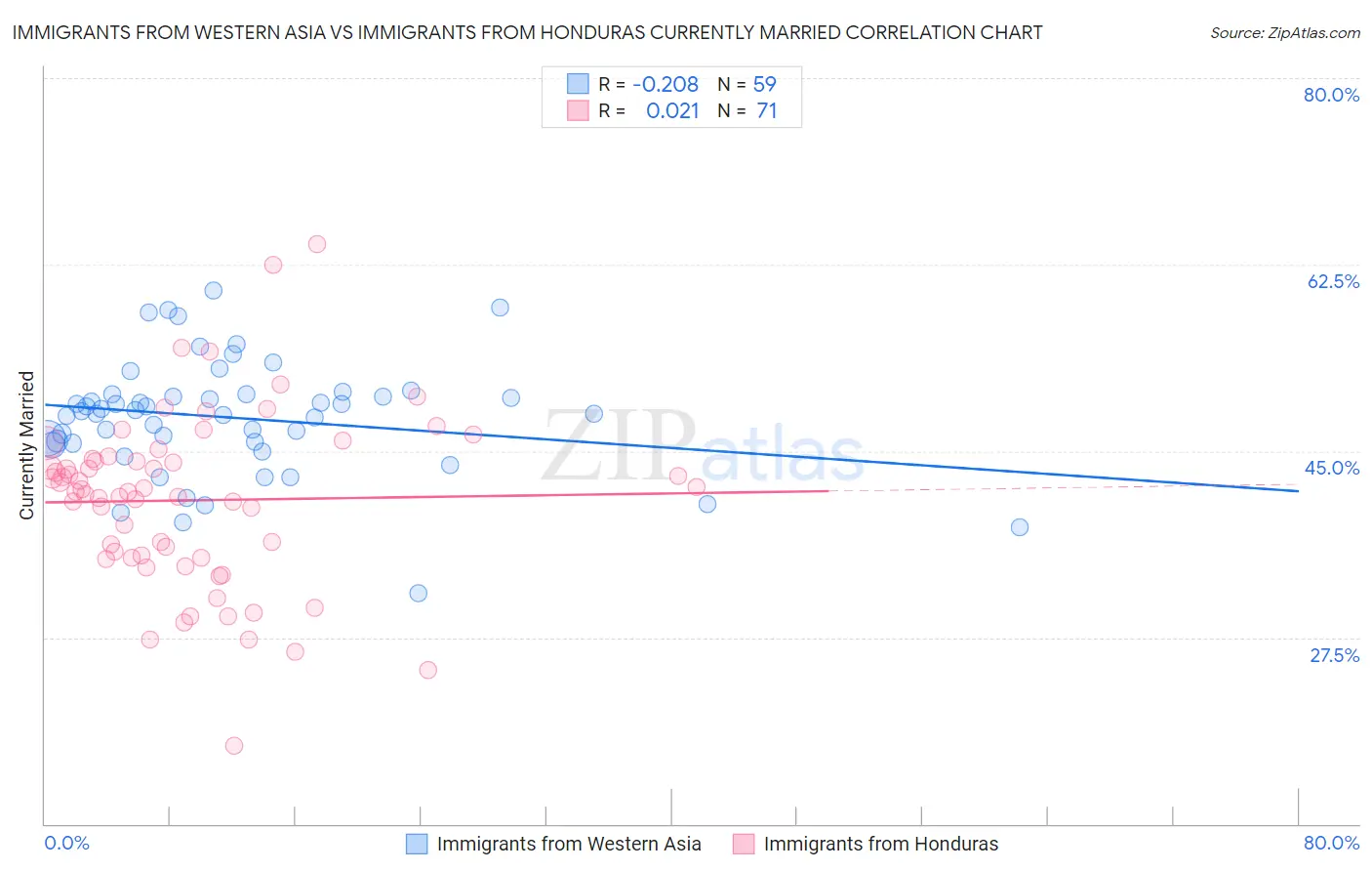 Immigrants from Western Asia vs Immigrants from Honduras Currently Married