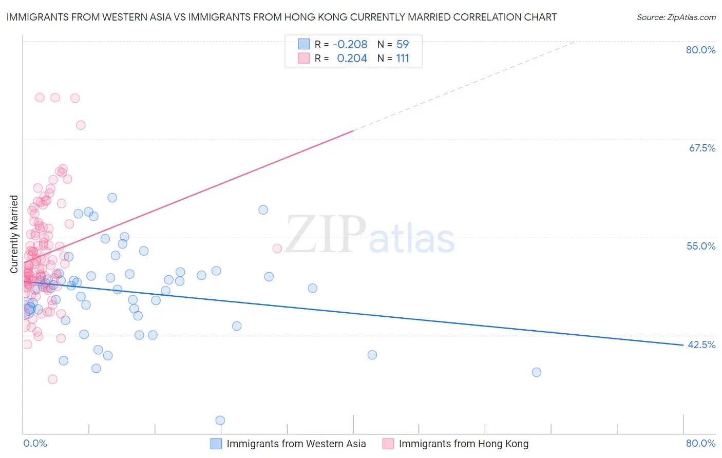 Immigrants from Western Asia vs Immigrants from Hong Kong Currently Married