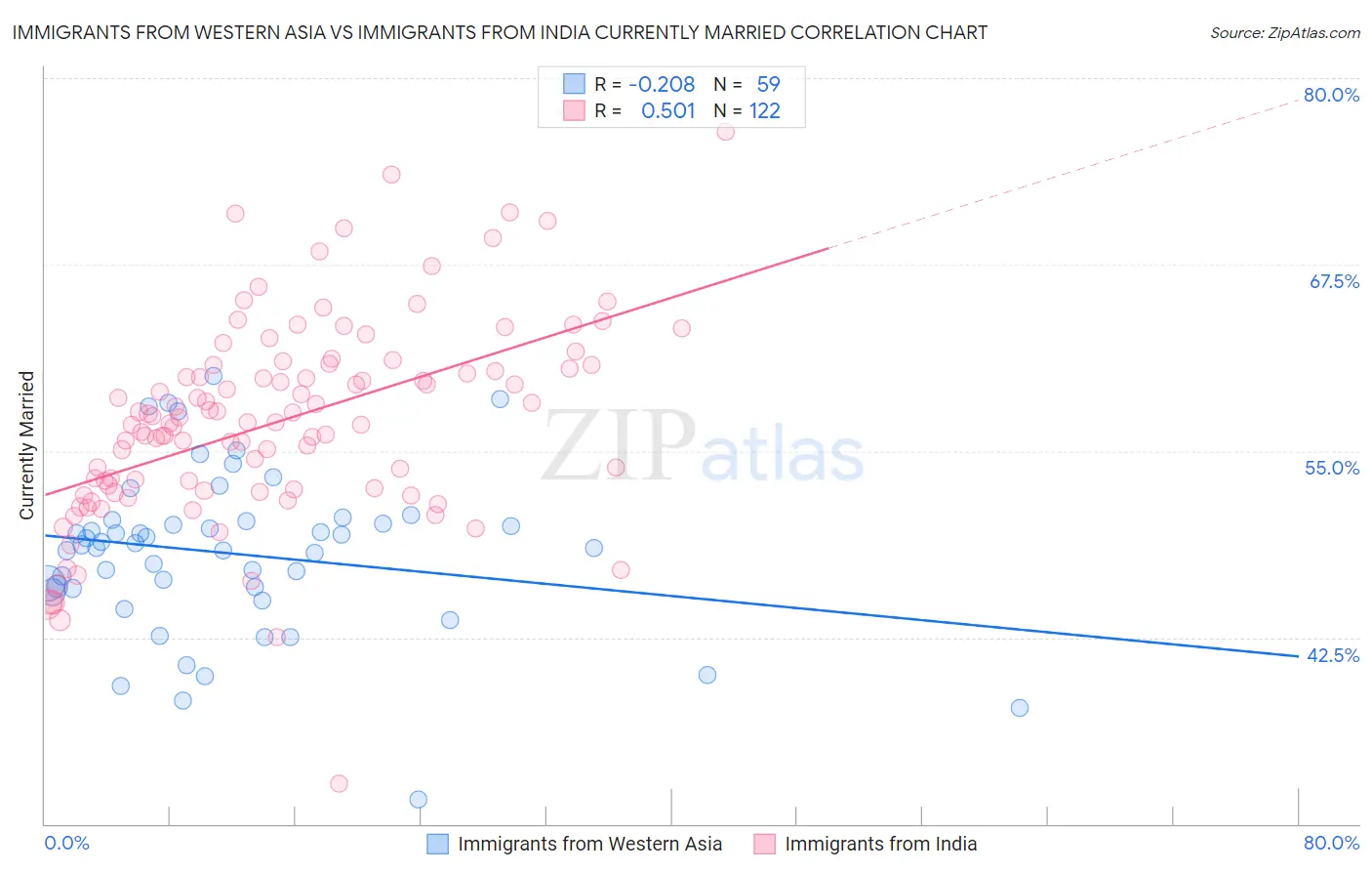 Immigrants from Western Asia vs Immigrants from India Currently Married