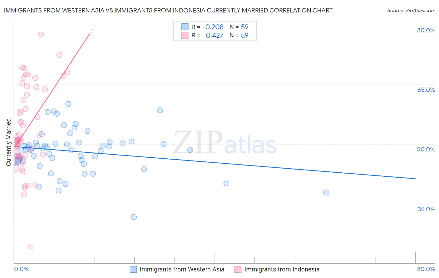 Immigrants from Western Asia vs Immigrants from Indonesia Currently Married