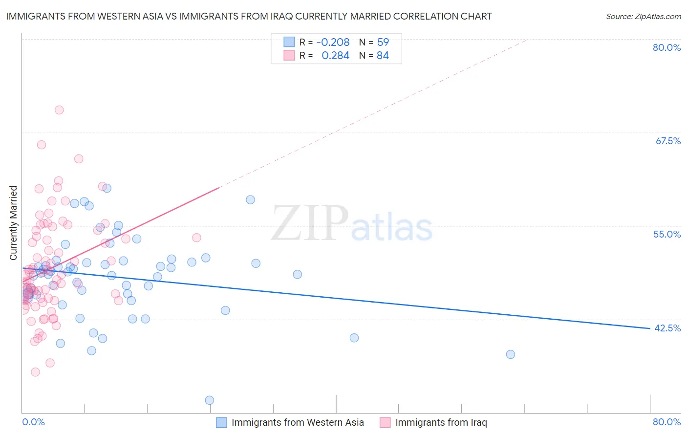 Immigrants from Western Asia vs Immigrants from Iraq Currently Married