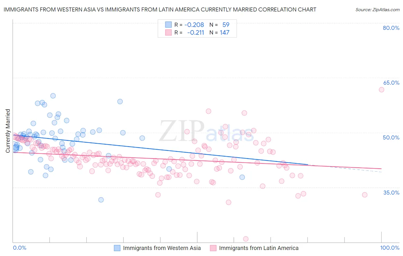 Immigrants from Western Asia vs Immigrants from Latin America Currently Married