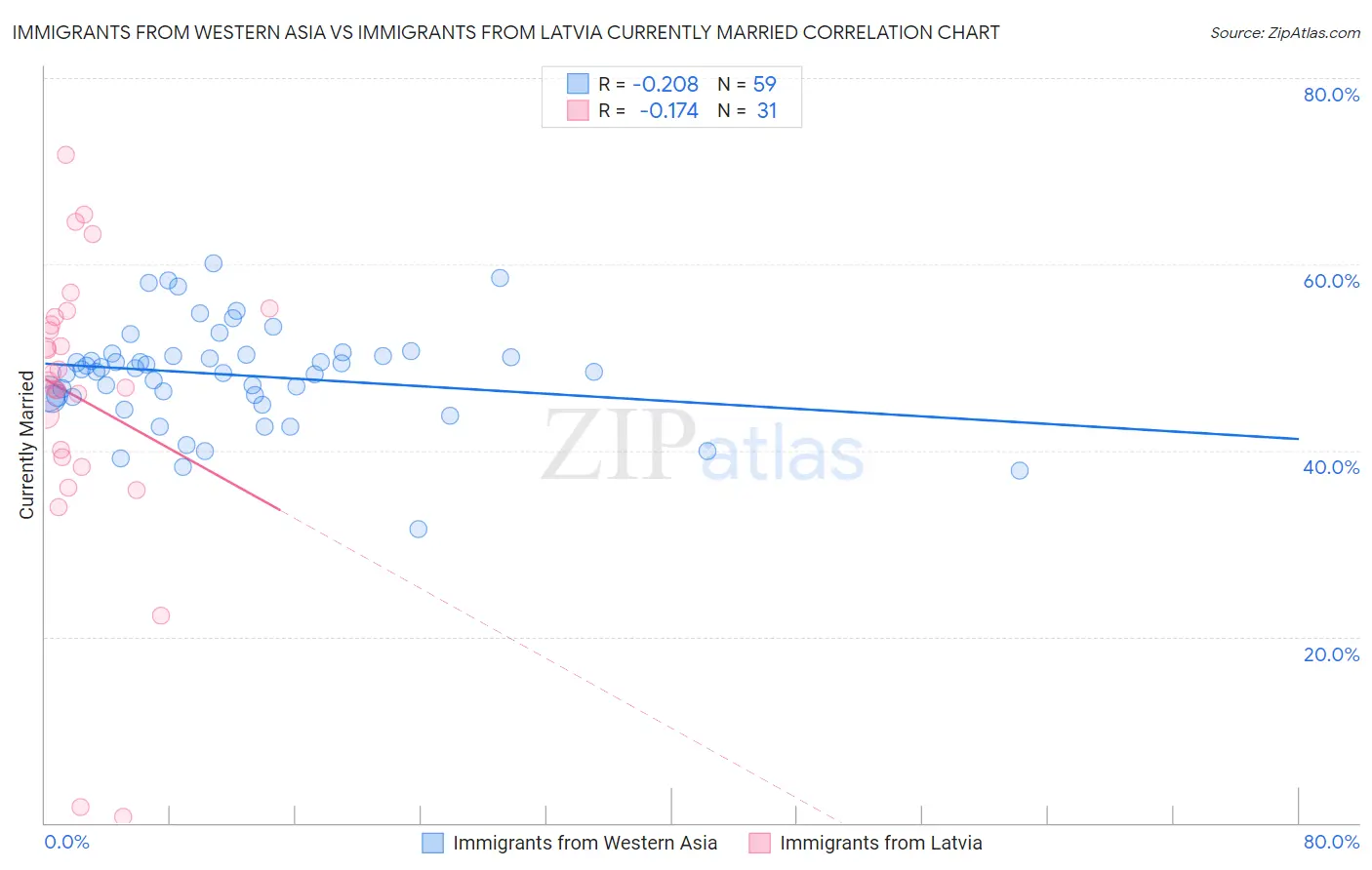 Immigrants from Western Asia vs Immigrants from Latvia Currently Married