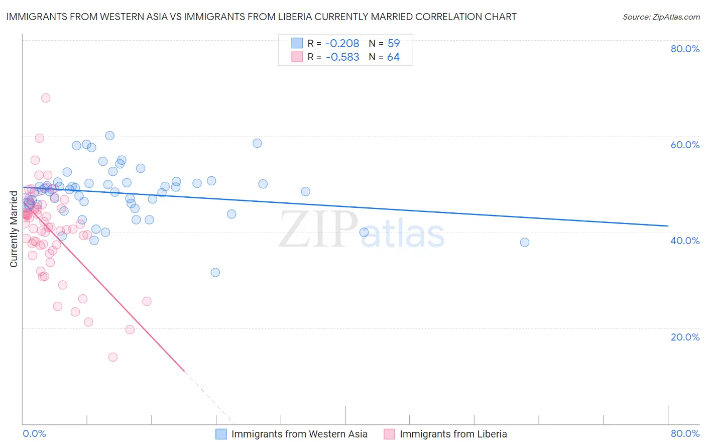 Immigrants from Western Asia vs Immigrants from Liberia Currently Married